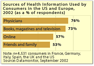 Online Sources Among Favorites for Health Consumers